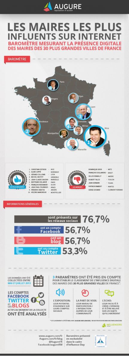 Baromètre Les maires les plus influents sur Internet, Augure