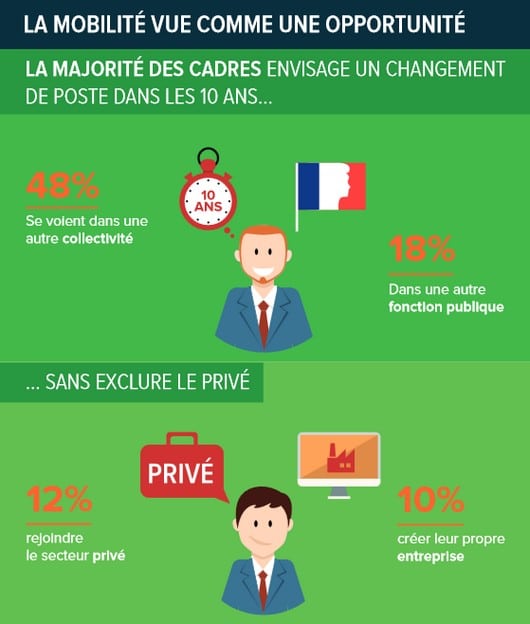 Résultats d’une enquête réalisée auprès des cadres territoriaux : en marche vers une carrière territoriale dynamique