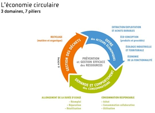 L'économie circulaire appliquée aux achats ou la nécessité d'arrêter de tourner en rond