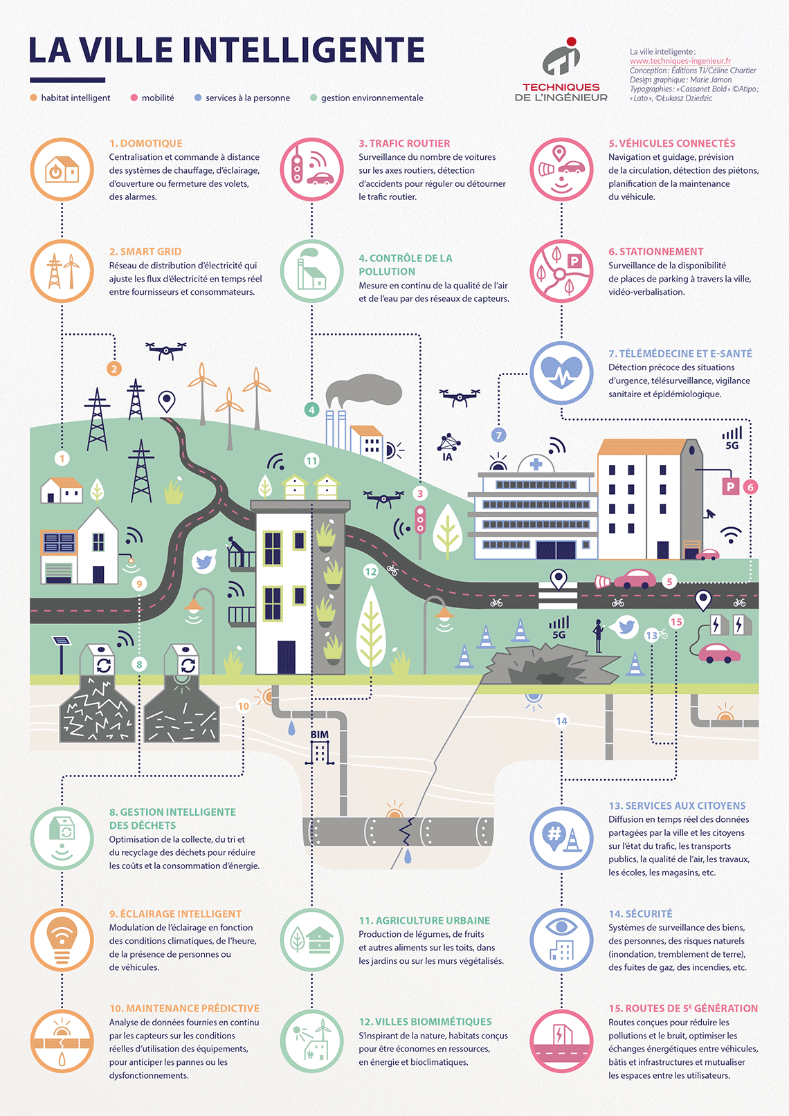 Smart city, ville intelligente : à quoi ressemblent les villes du futur ?