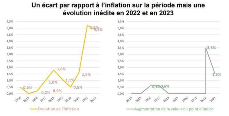 Salaire Et Traitement Indiciaire Dans La Fonction Publique Territoriale 