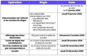 Élections professionnelles 2026 : les premières échéances arrivent