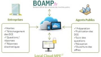 Local Cloud MPE, solution de dématérialisation des marchés publics