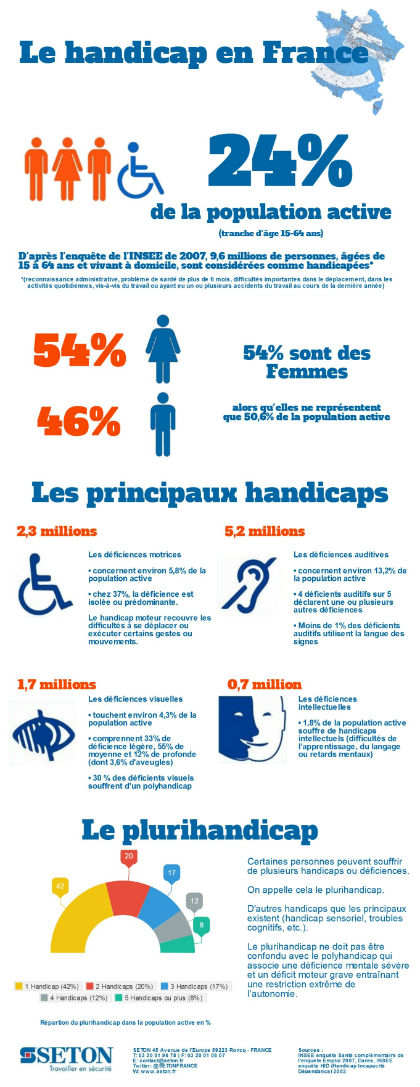 Le handicap en France