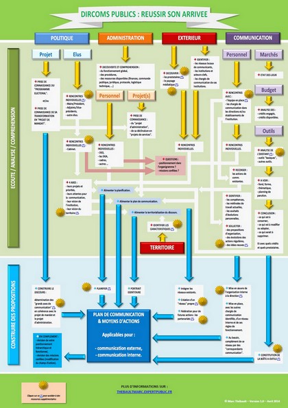 Infographie : Dircom, réussir son arrivée par Marc Thébault