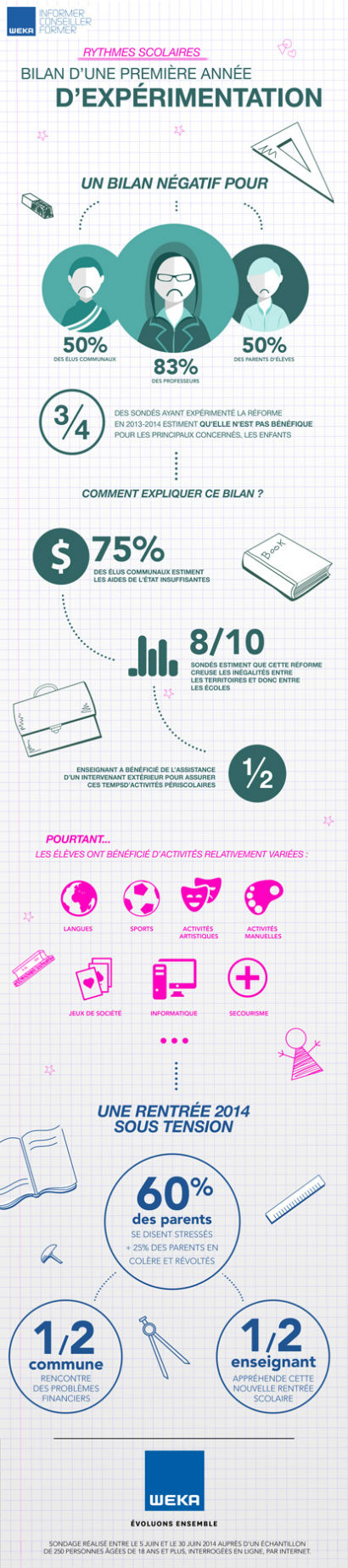 Résultats du sondage sur les rythmes scolaires, bilan d'une première année d'expérimentation, Weka