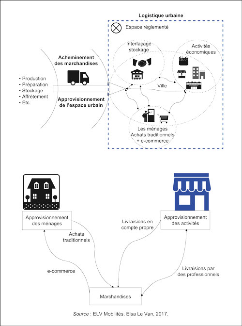 La logistique urbaine