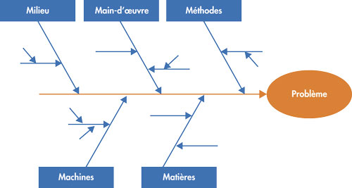 Repr&eacute;sentation graphique du diagramme de causes et effets