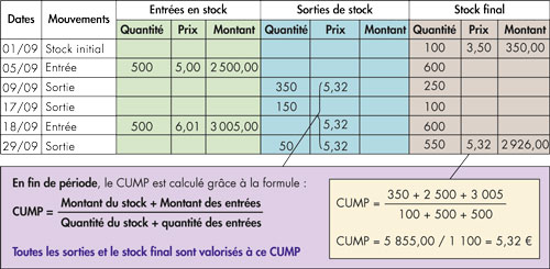 Exemple de fiche de stocks g&eacute;r&eacute;e dans un ESAT en m&eacute;thode CUMP