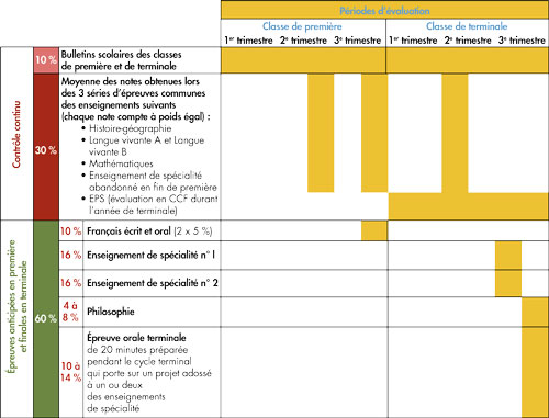 Calendrier de l&rsquo;organisation du baccalaur&eacute;at dans sa version initiale