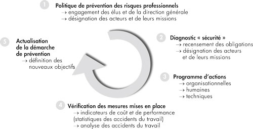 Sch&eacute;ma de conduite de projet pr&eacute;vention