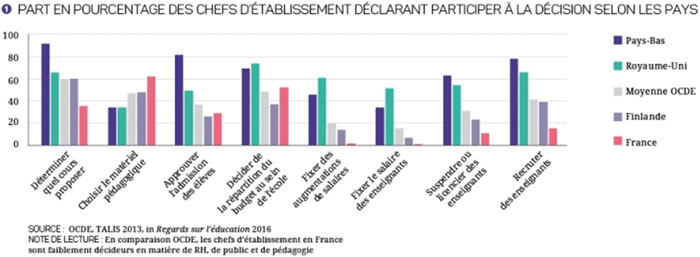 Autonomie des &eacute;tablissements, comparaisons internationales, enqu&ecirc;te Talis 2013, OCDE