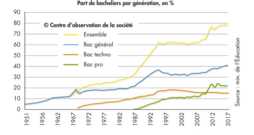 &Eacute;volution du taux d&rsquo;acc&egrave;s au baccalaur&eacute;at (voie scolaire &Eacute;ducation nationale)