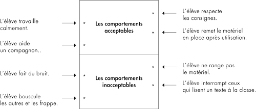 Figure 1 &ndash; Sch&eacute;ma th&eacute;orique de la ligne de partage entre comportements acceptables ou non