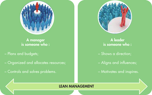 Fig. 1 - Manager ou leader : les caract&eacute;ristiques diff&eacute;rentielles