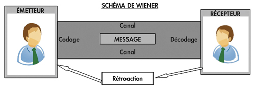 Fig. 1 - Le sch&eacute;ma de Wiener