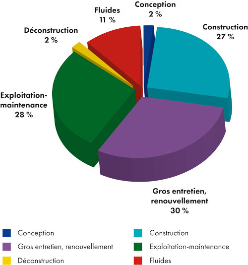R&eacute;partition du co&ucirc;t global (ou analyse du cycle de vie) d&rsquo;un b&acirc;timent sur 50 ans - Exemple d&rsquo;un lyc&eacute;e (source : CGDD, 2009)