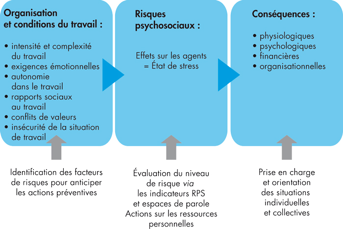D&eacute;finition des RPS